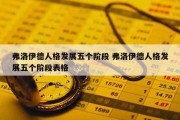 弗洛伊德人格发展五个阶段 弗洛伊德人格发展五个阶段表格